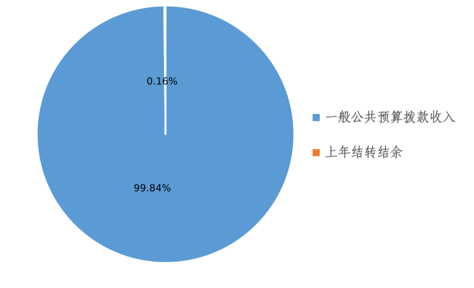 圖1：收入預(yù)算