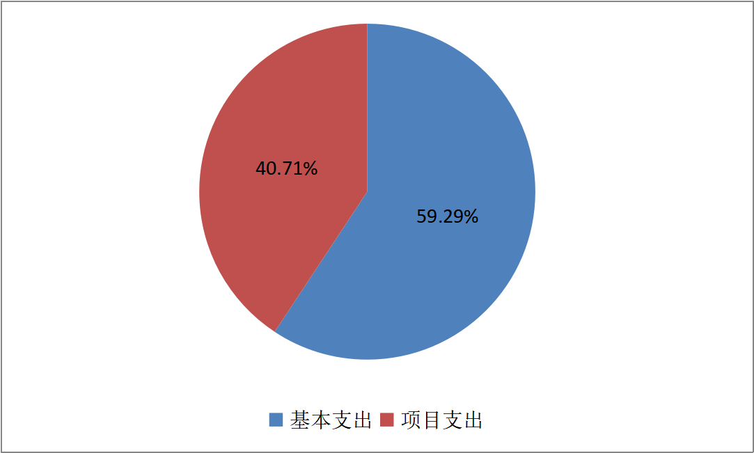 圖2：基本支出和項(xiàng)目支出情況