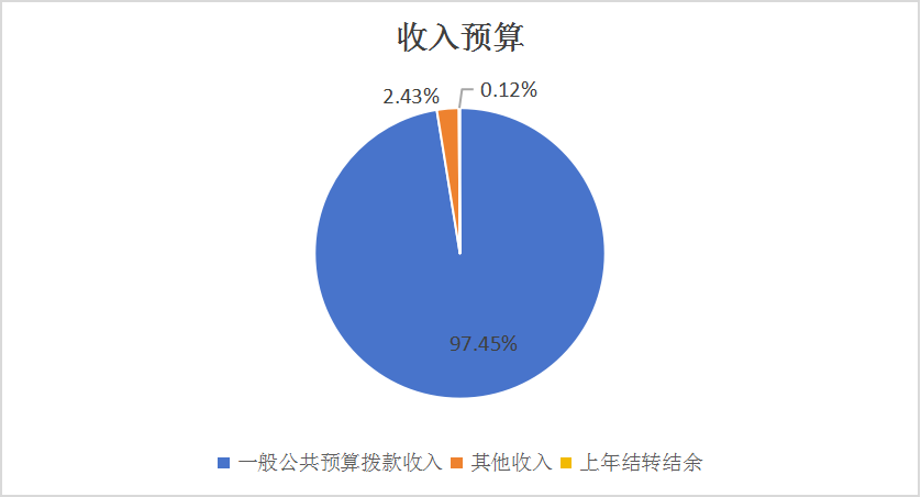 圖1：收入預(yù)算