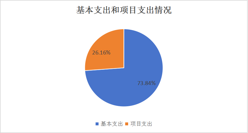 圖2：基本支出和項(xiàng)目支出情況