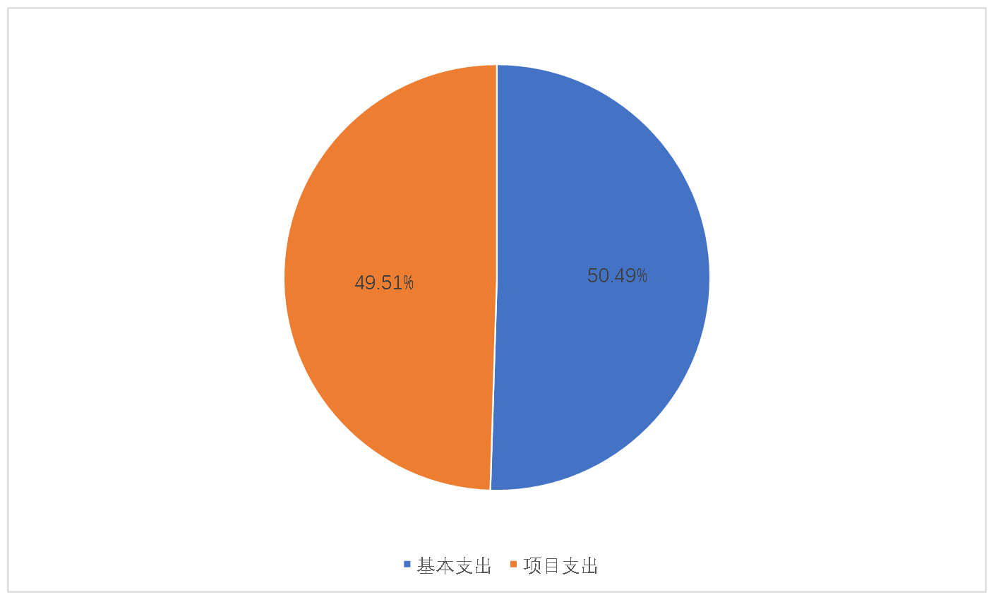 圖2：基本支出和項(xiàng)目支出情況