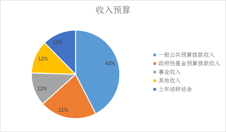 圖1：收入預(yù)算