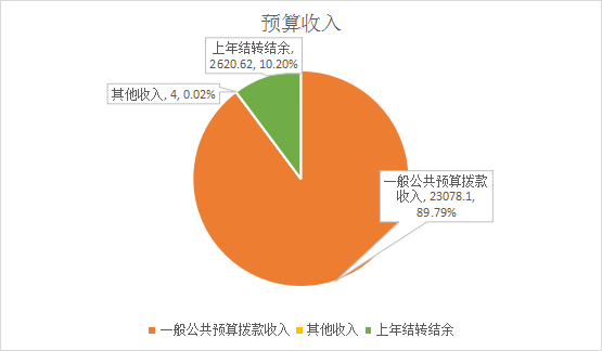 圖1：收入預(yù)算