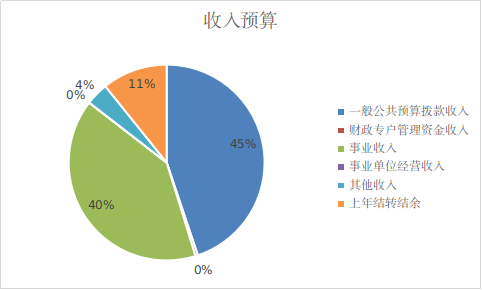 圖1：收入預(yù)算