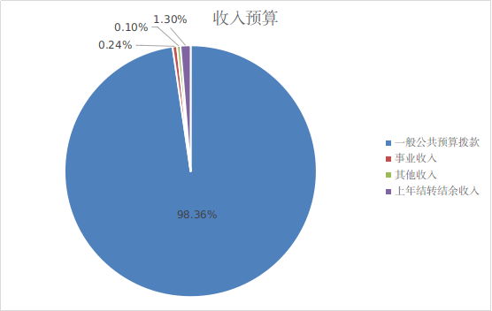 圖1：收入預(yù)算