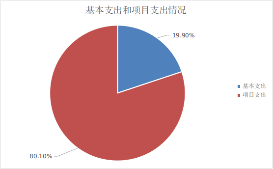 圖2：基本支出和項目支出情況