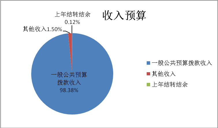 圖1：收入預(yù)算