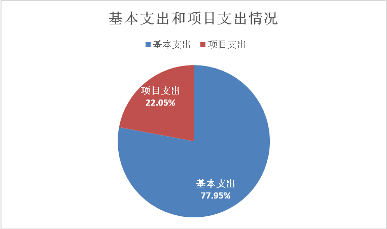 圖2：基本支出和項(xiàng)目支出情況