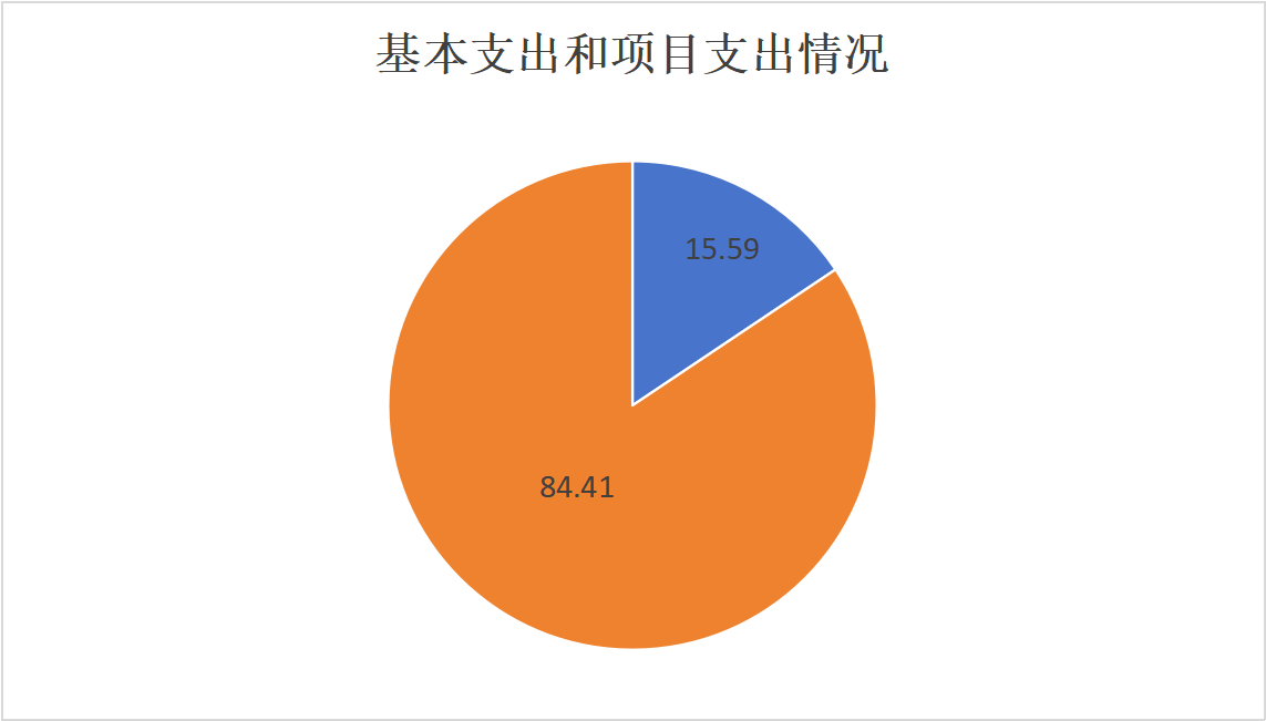 圖2：基本支出和項(xiàng)目支出情況