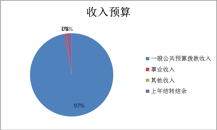 圖1：收入預(yù)算