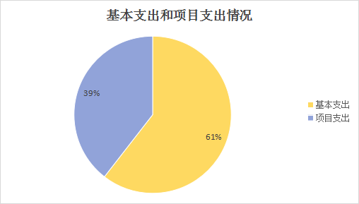 圖2：基本支出和項(xiàng)目支出情況