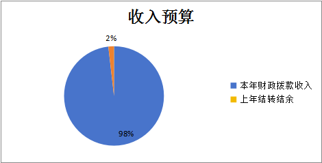 圖1：收入預(yù)算