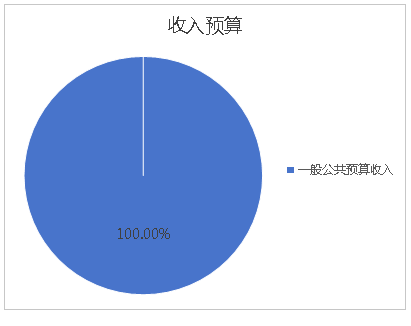 圖1：收入預(yù)算