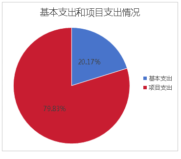 圖2：基本支出和項目支出情況