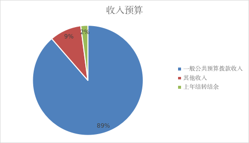圖1：收入預(yù)算