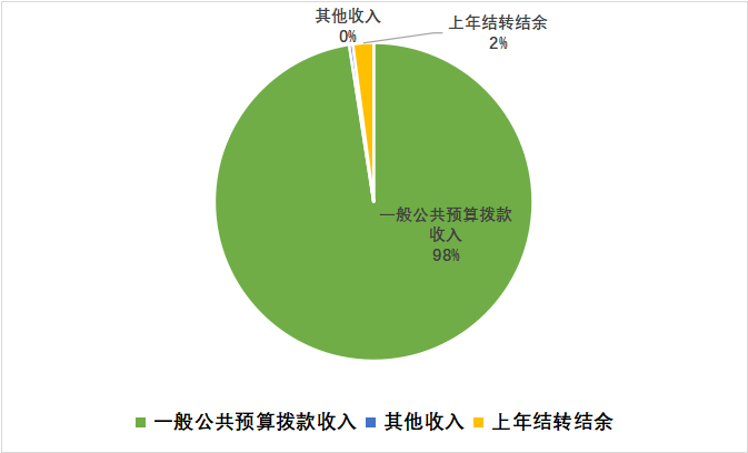 圖1：收入預(yù)算