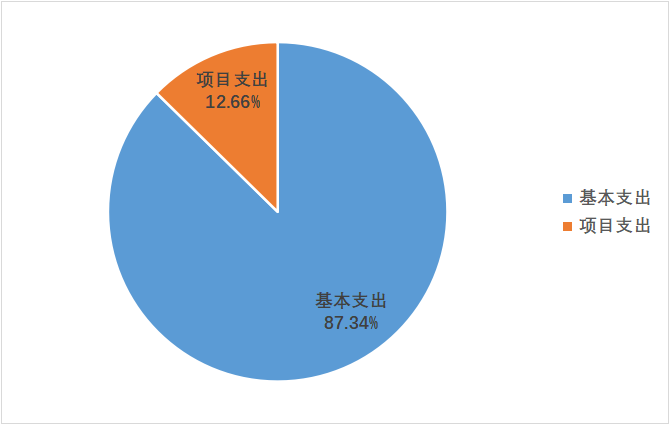 圖2：基本支出和項(xiàng)目支出情況