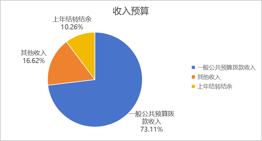 圖1：收入預(yù)算