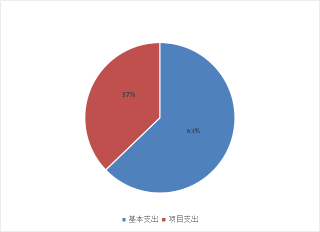 圖2：基本支出和項(xiàng)目支出情況