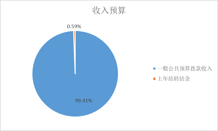 圖1：收入預(yù)算