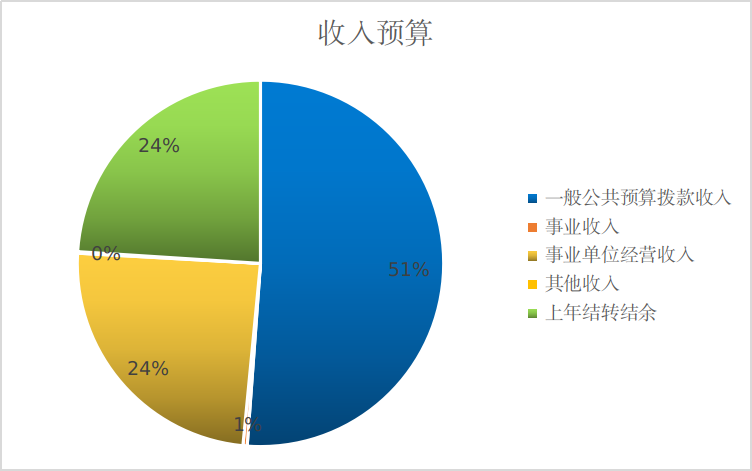 圖1：收入預(yù)算