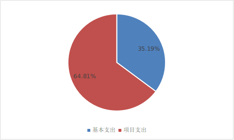 圖2：基本支出和項目支出情況