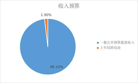 圖1：收入預(yù)算