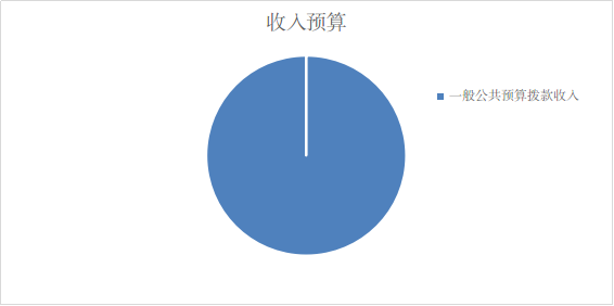 圖1：收入預(yù)算