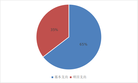 圖2：基本支出和項(xiàng)目支出情況