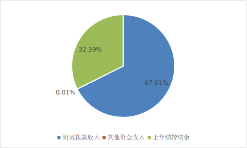圖1：收入預(yù)算