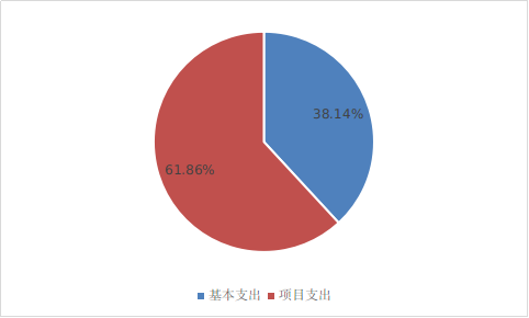 圖2：基本支出和項(xiàng)目支出情況