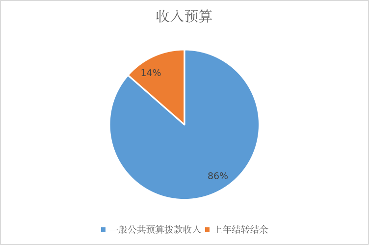 圖1：收入預(yù)算