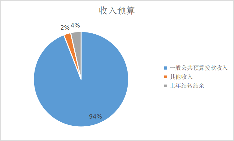圖1：收入預(yù)算