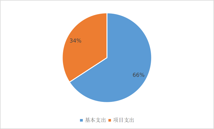 圖2：基本支出和項(xiàng)目支出情況
