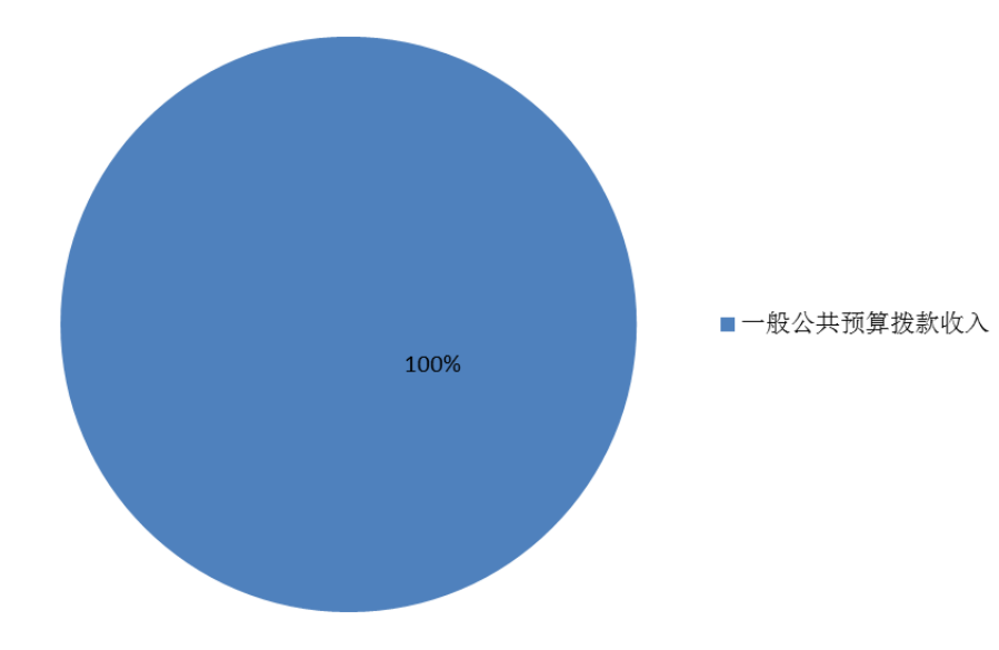 圖1：收入預(yù)算