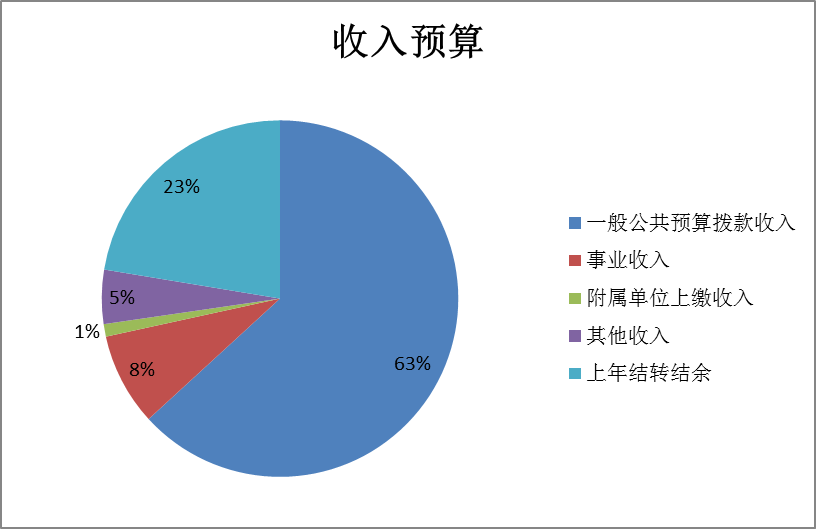 圖1：收入預(yù)算