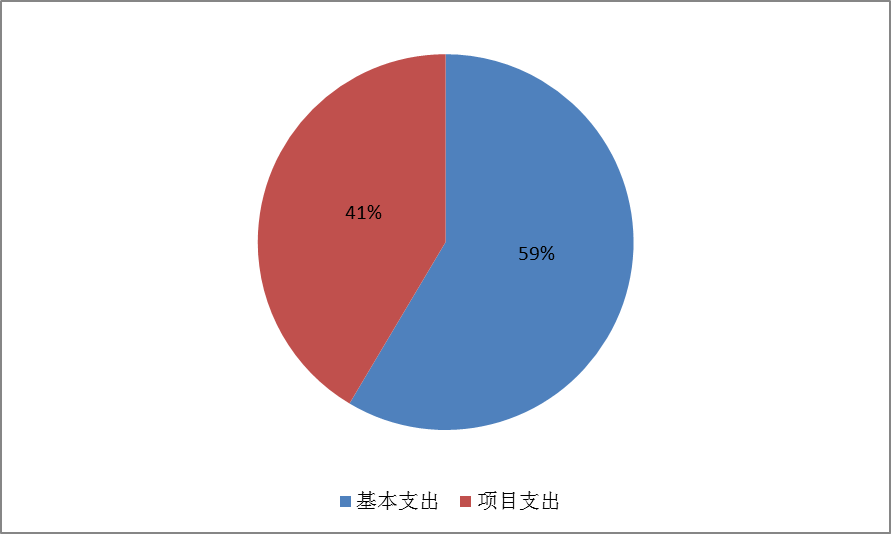 圖2：基本支出和項(xiàng)目支出情況
