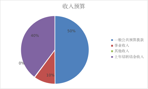 圖1：收入預算