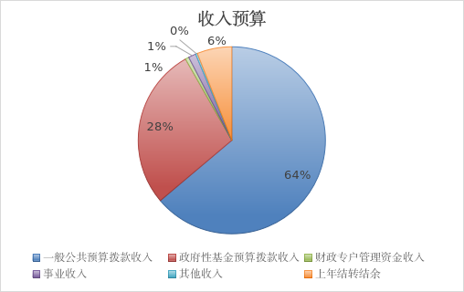 圖1：收入預(yù)算