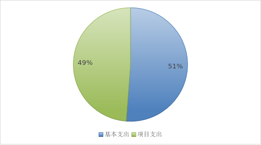 圖2：基本支出和項(xiàng)目支出情況