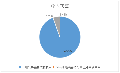 圖1：收入預(yù)算