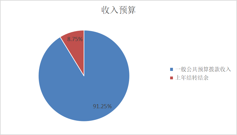 圖1：收入預(yù)算