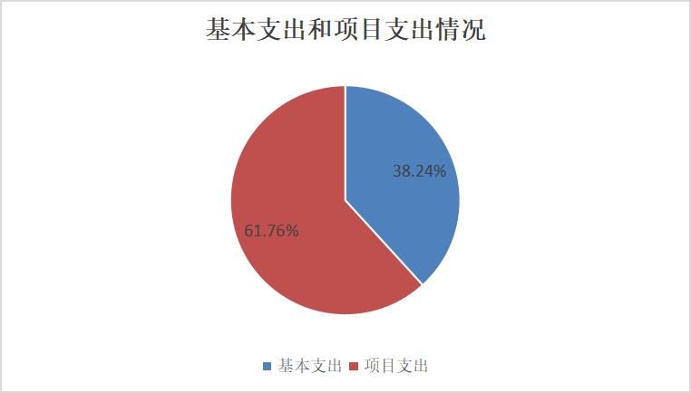 圖2：基本支出和項(xiàng)目支出情況
