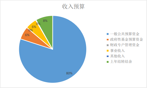 圖1：收入預(yù)算