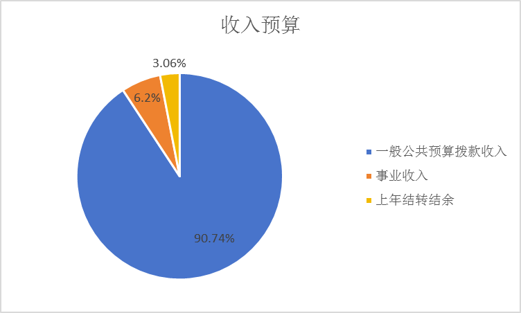 圖1：收入預(yù)算