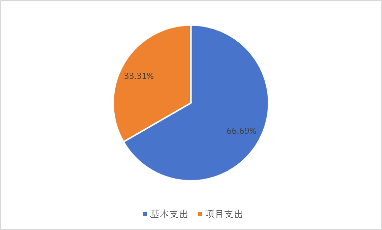 圖2：基本支出和項(xiàng)目支出情況