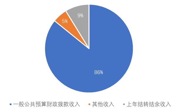 圖1：收入預(yù)算