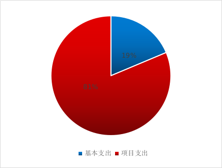 圖2：基本支出和項(xiàng)目支出情況.