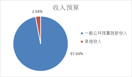 圖1：收入預(yù)算