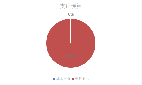 圖2：基本支出和項(xiàng)目支出情況